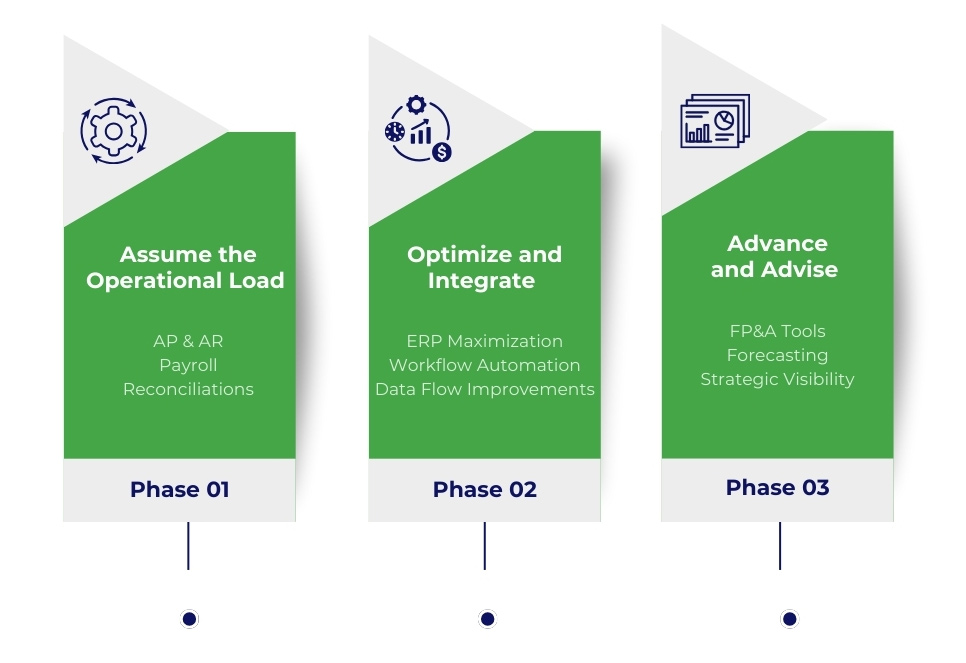Phased approach of Premier NX for finance outsourcing