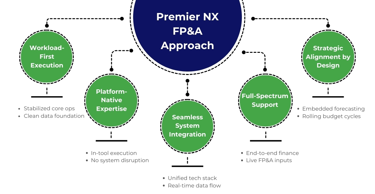 Premier NX FP&A approach