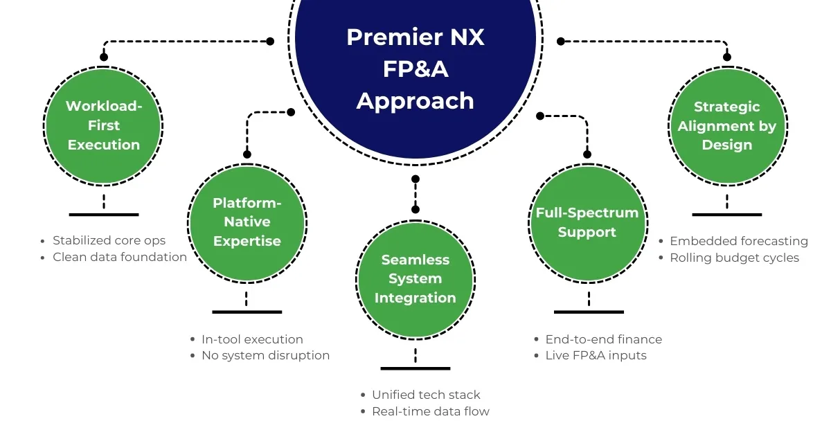 Premier NX FP&A approach Premier NX FP&A approach