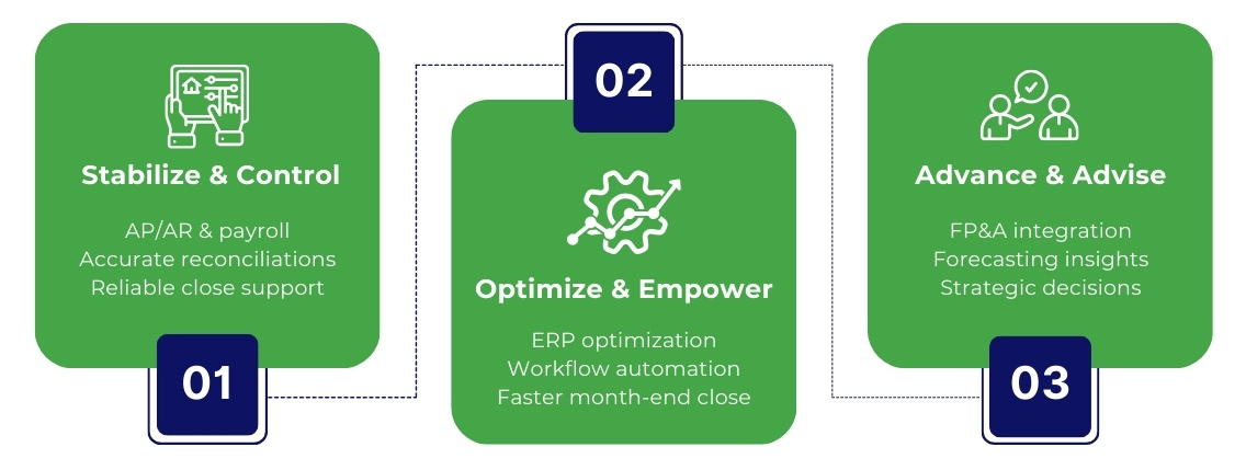 Premier NX approach for first time outsourcers' success