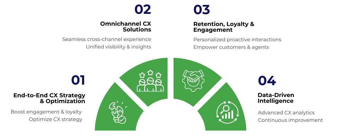 Premier NX providing CX services for omnichannel excellence Premier NX providing CX services for omnichannel excellence