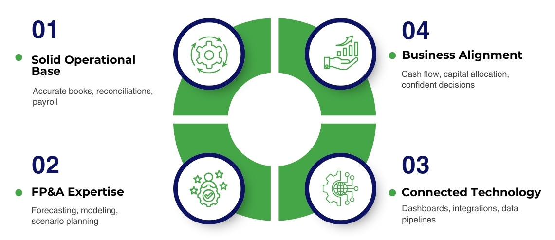Scaling finance & accounting outsourcing to financial planning & analysis