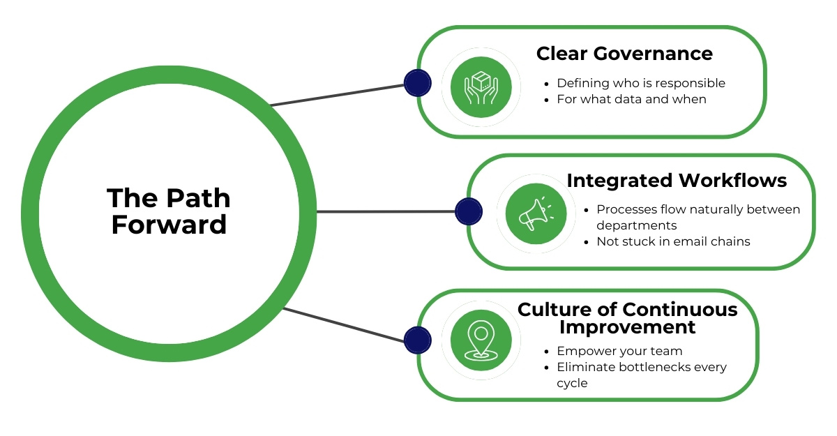 Image 1: Graphical representation of collaboration imperative and breaking down silos  Image 2: The path forward with human-in-the-loop and technological enablement 