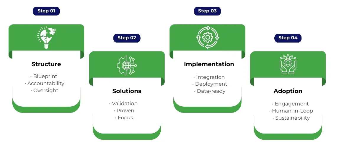 Turning insights into structured action for successful AI implementation