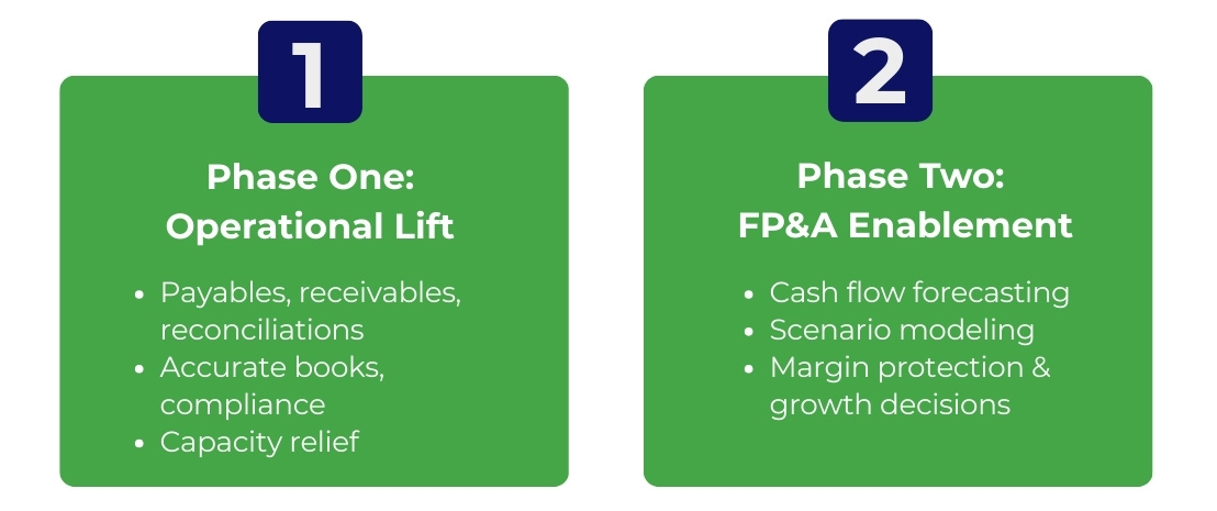Two phases of finance & accounting outsourcing; one being operational life and second FP&A