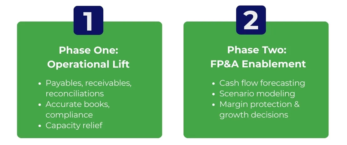Two-phases-of-finance-&-accounting-outsourcing Two phases of finance & accounting outsourcing; one being operational life and second FP&A
