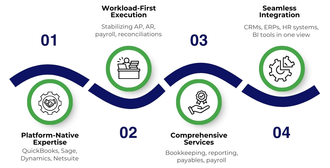 How Premier NX helps in elevating finance and accounting outsourcing to financial planning & analysis