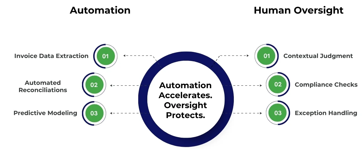 Automation Accelerates. Oversight Protects