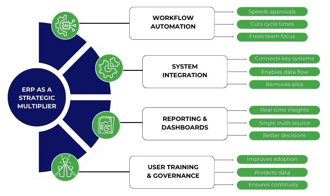 ERP as a Strategic Multiplier