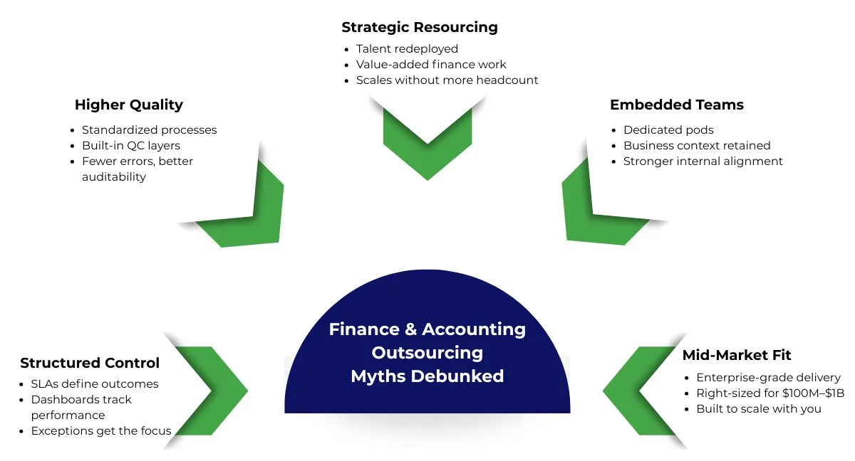 Finance and accounting outsourcing myths