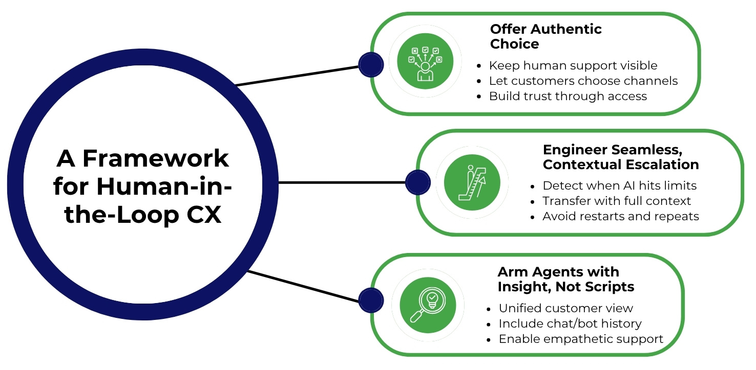 Framework for Human-in-the-Loop CX 