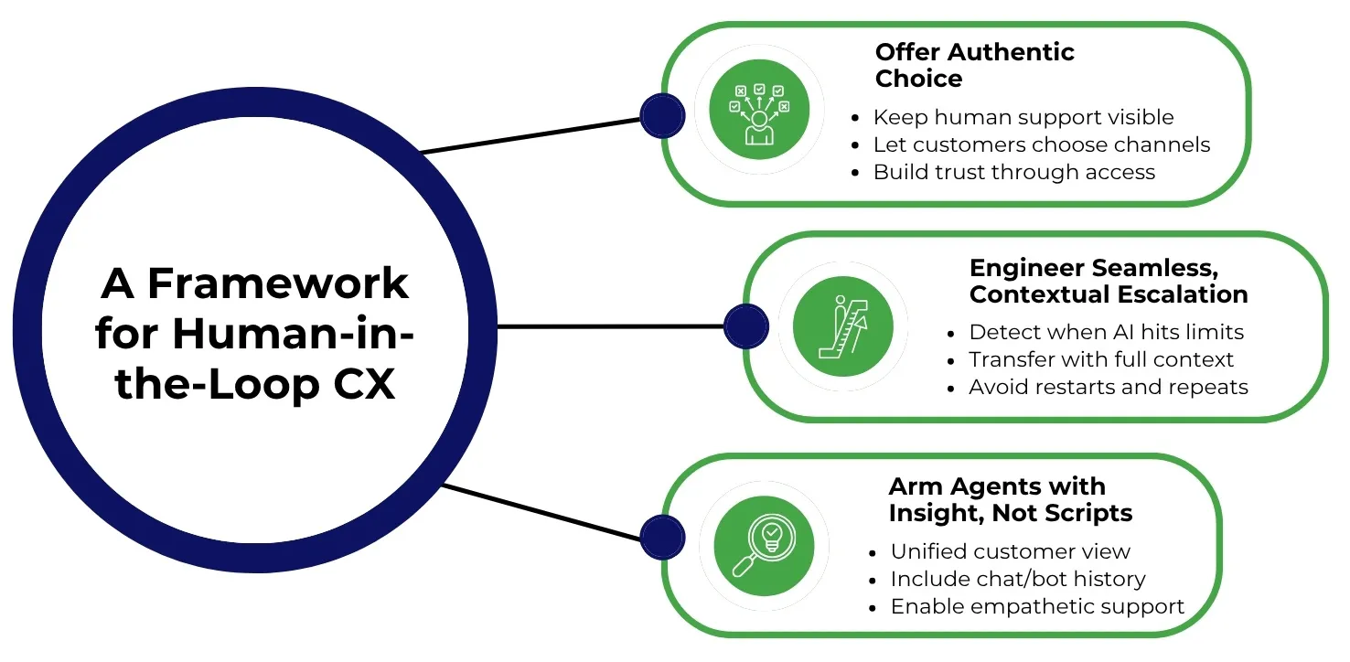 Framework for Human-in-the-Loop CX Framework for Human-in-the-Loop CX