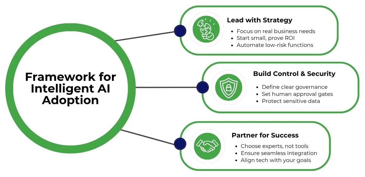 Framework for Intelligent AI Adoption