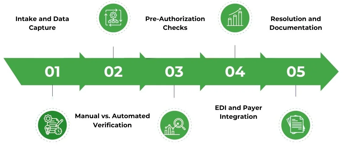 Insurance verification Inside Process