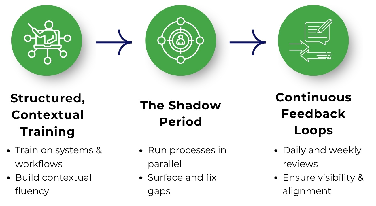 Knowledge Transfer & Parallel Run – Validating Fluency