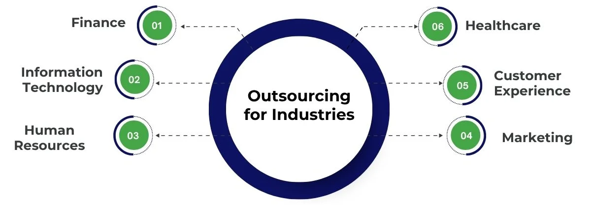 Outsourcing for industries