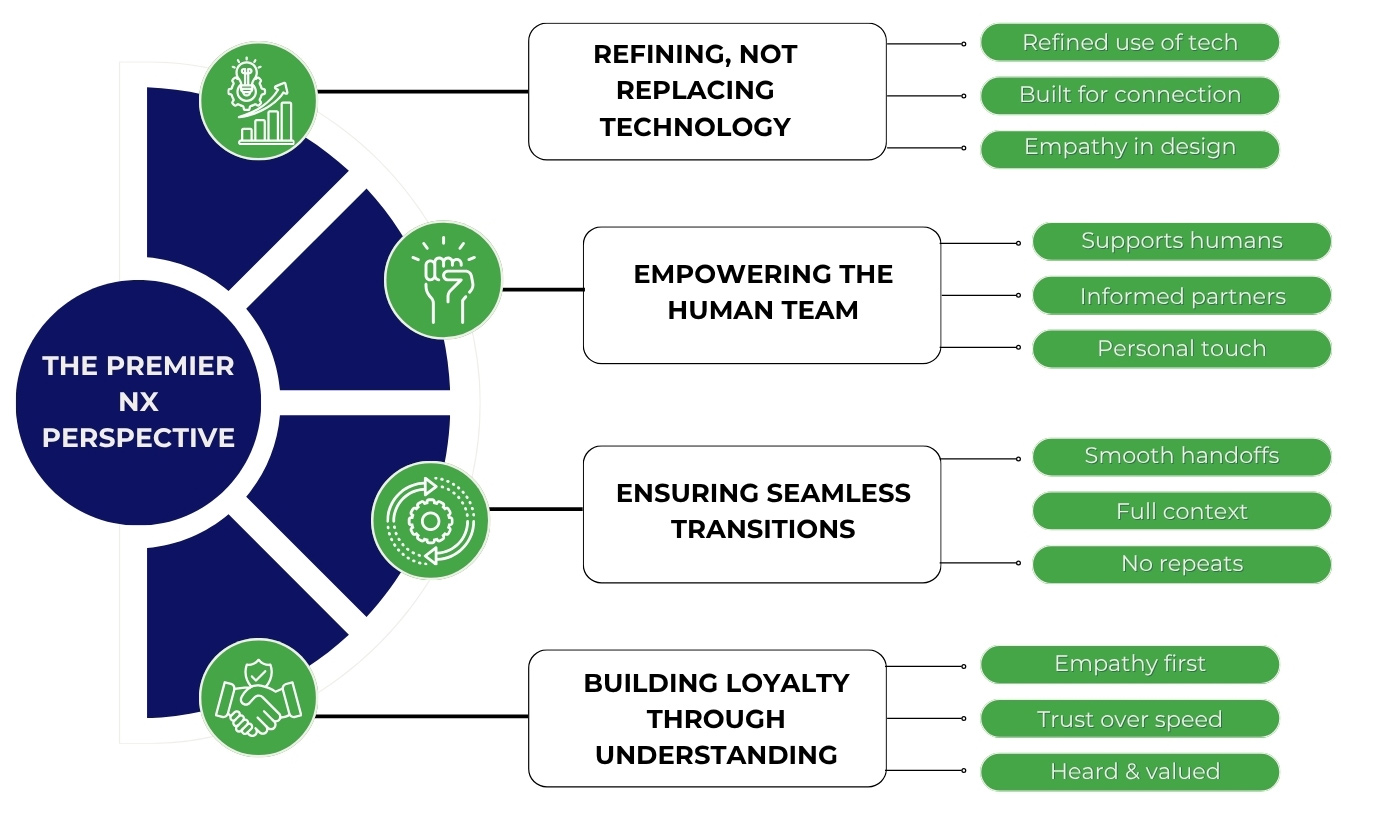 Premier NX Perspective - Bridging the Gap with Empathy, Enabled by Technology