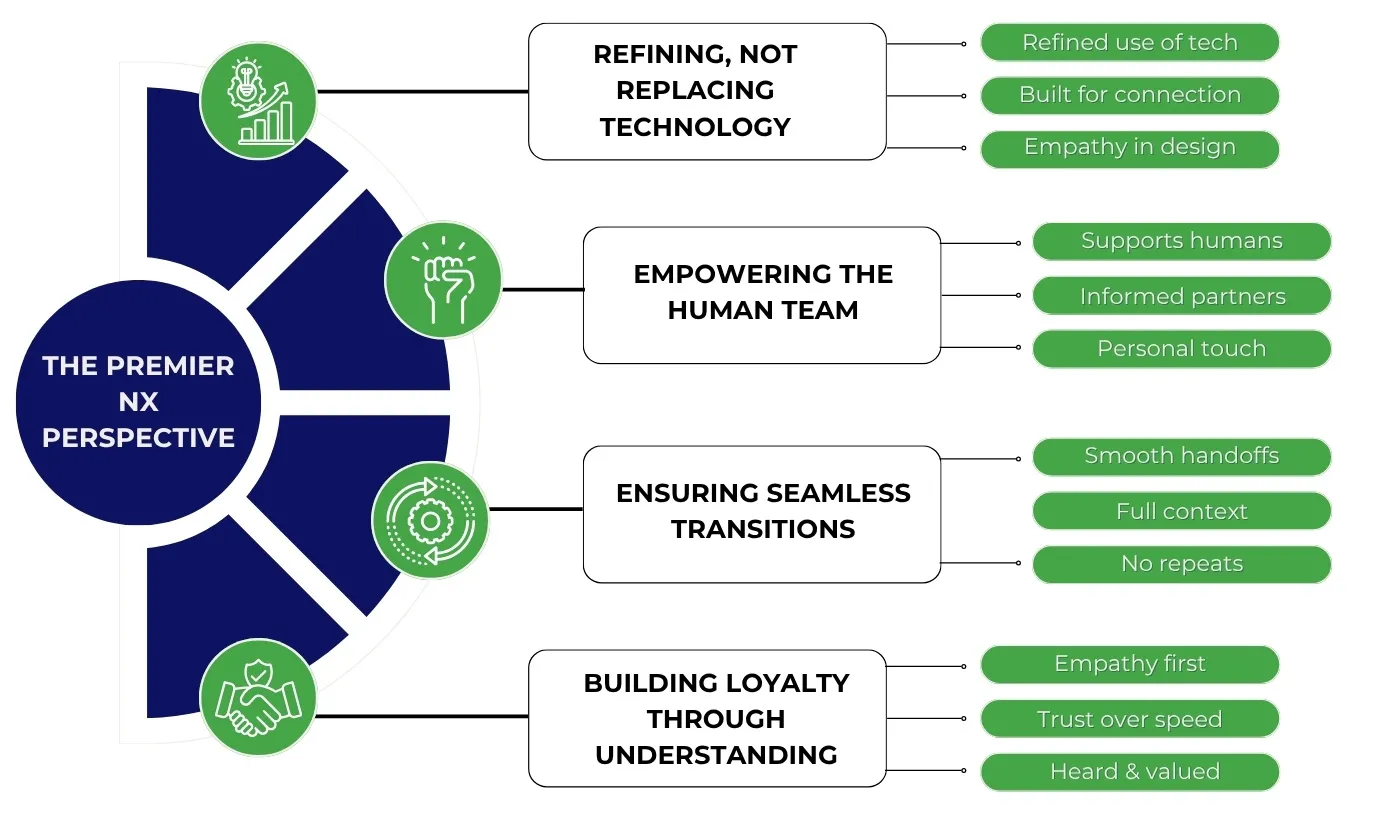 Premier NX Perspective – Bridging the Gap with Empathy, Enabled by Technology Premier NX Perspective - Bridging the Gap with Empathy, Enabled by Technology