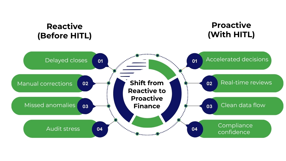 Shift from Reactive to Proactive Finance