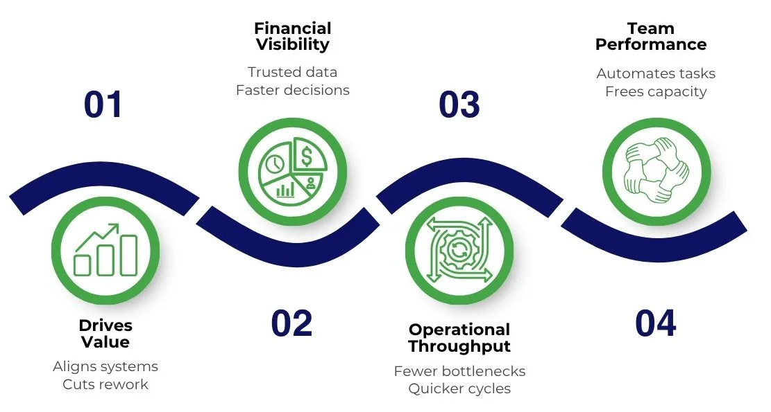 Tangible ROI of an Optimized System