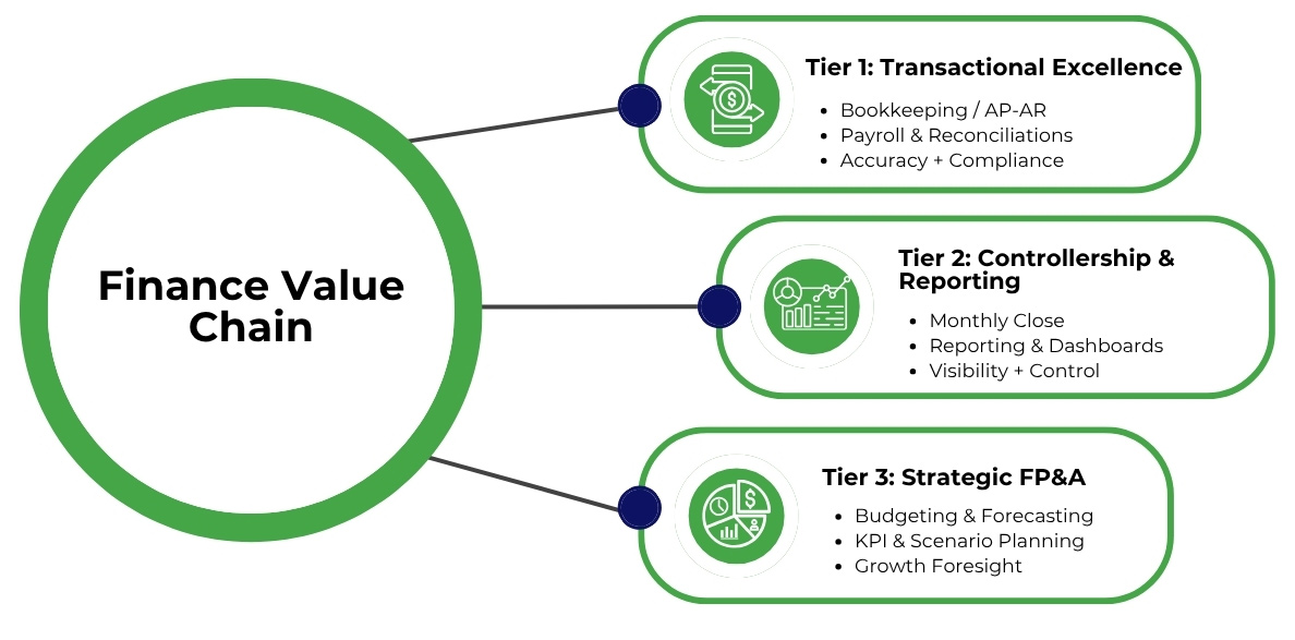 Three tiers of finance value chain