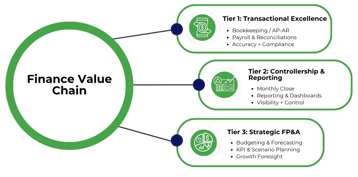 Three tiers of finance value chain