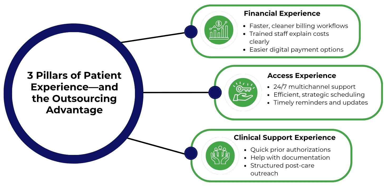 3 Pillars of Patient Experience—and the Outsourcing Advantage