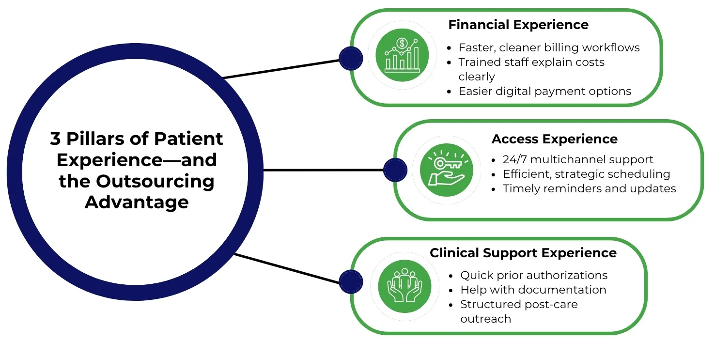 3 Pillars of Patient Experience—and the Outsourcing Advantage 3 Pillars of Patient Experience—and the Outsourcing Advantage