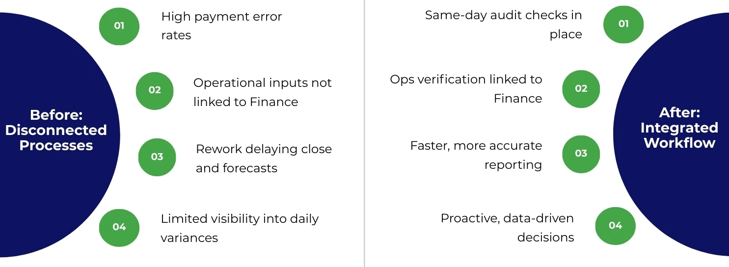 Improving Financial Accuracy Through Connected Processes 