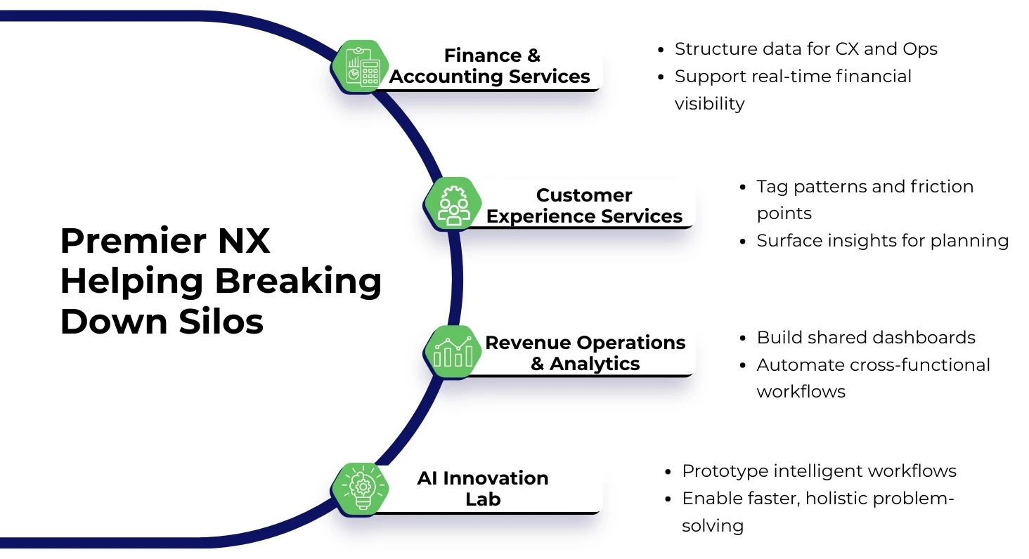 Premier NX Helping Breaking Down Silos