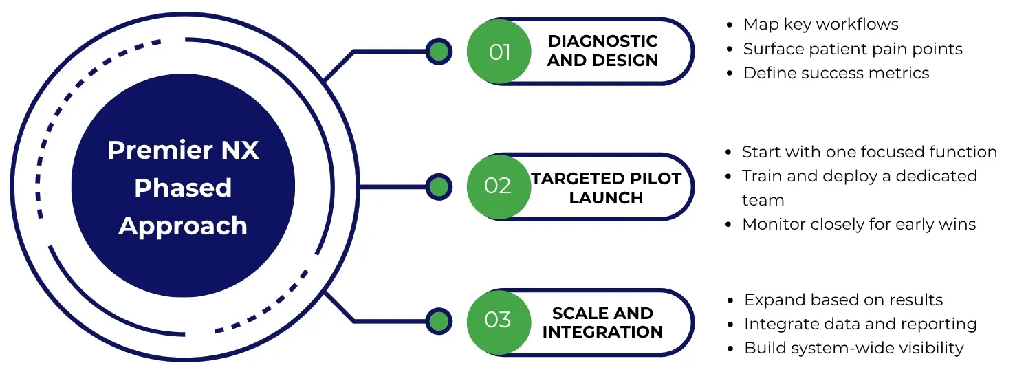 Premier NX Phased Approach Premier NX Phased Approach