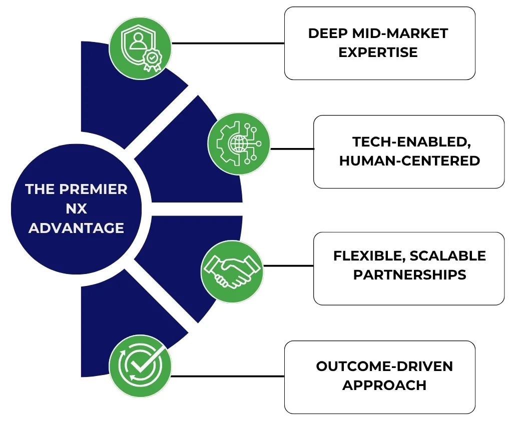 Premier NX offering back office services