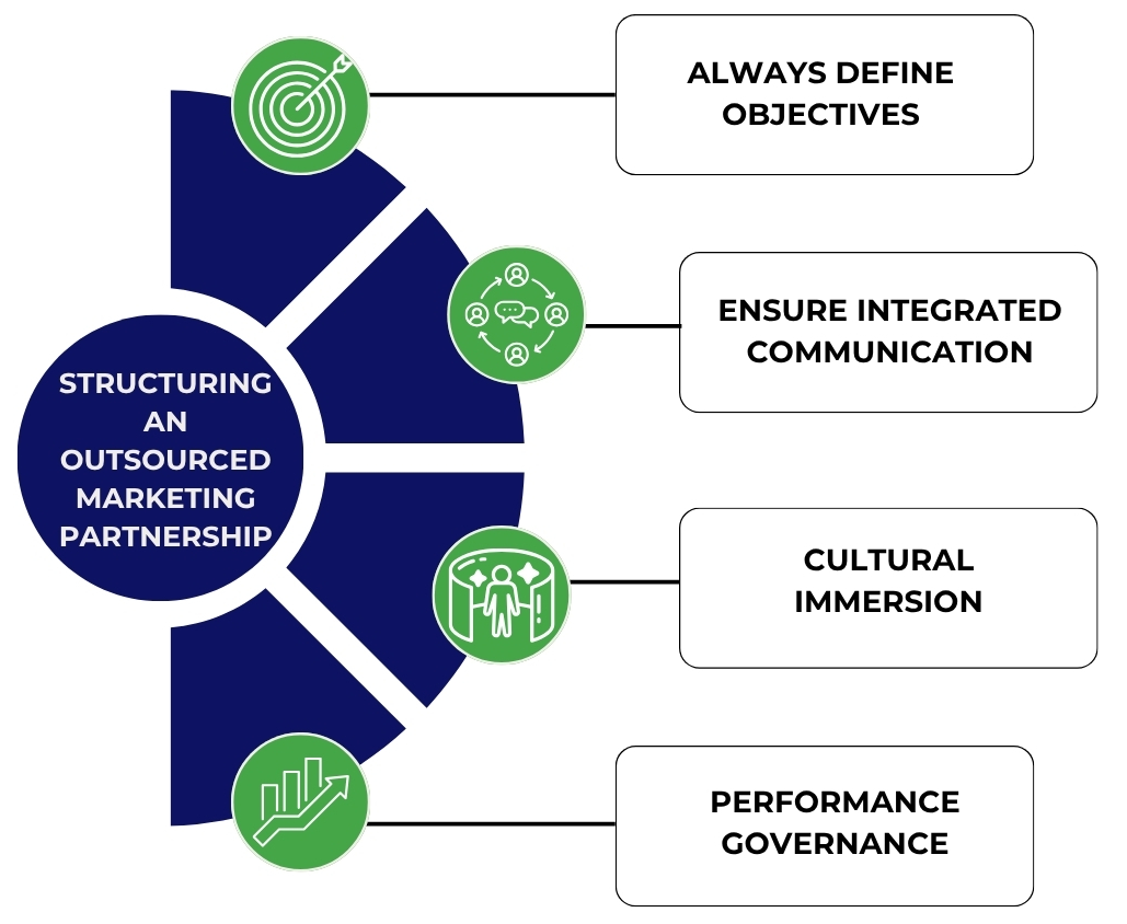 Structuring an Outsourced Marketing Partnership