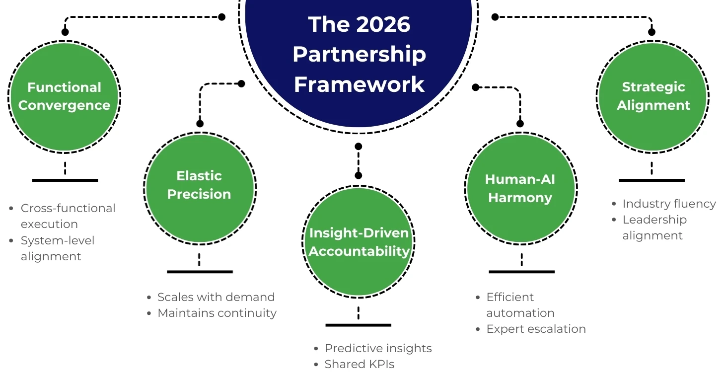 2026 Partnership Framework – A Modern Operating Model for Mid-Market Growth 2026 Partnership Framework - A Modern Operating Model for Mid-Market Growth