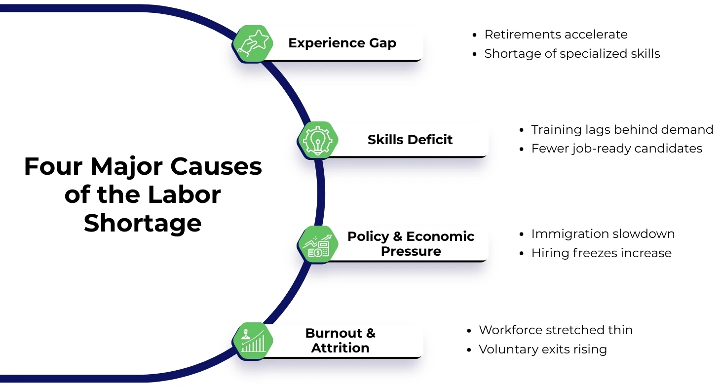 Four Major Causes of Labor Shortage