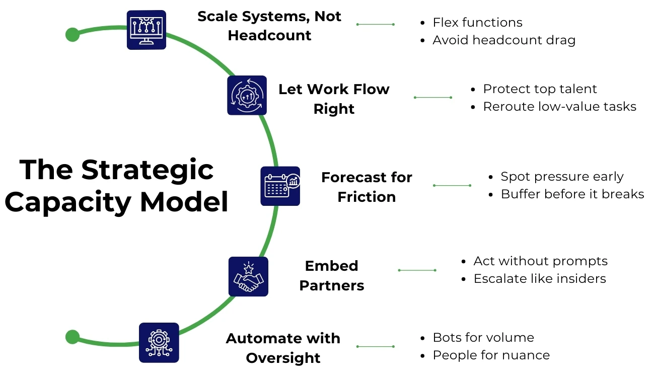 Strategic Capacity Model for Mid-Market Growth 2026 - Premier NX