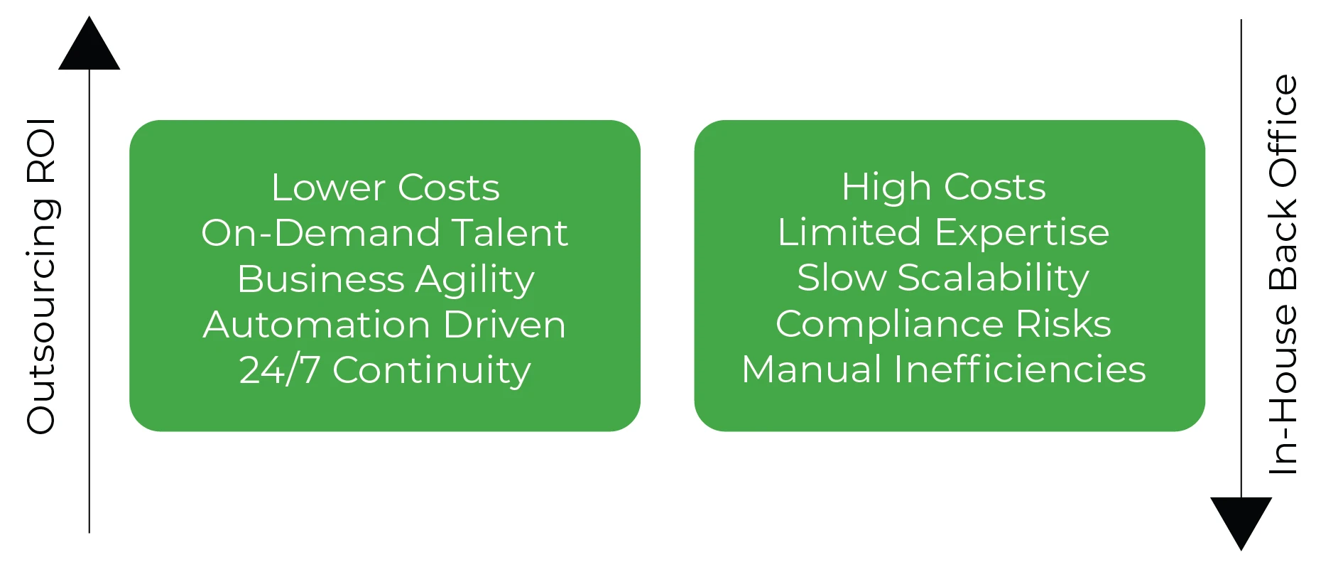 Strategic ROI of Outsourcing Back Office Support 