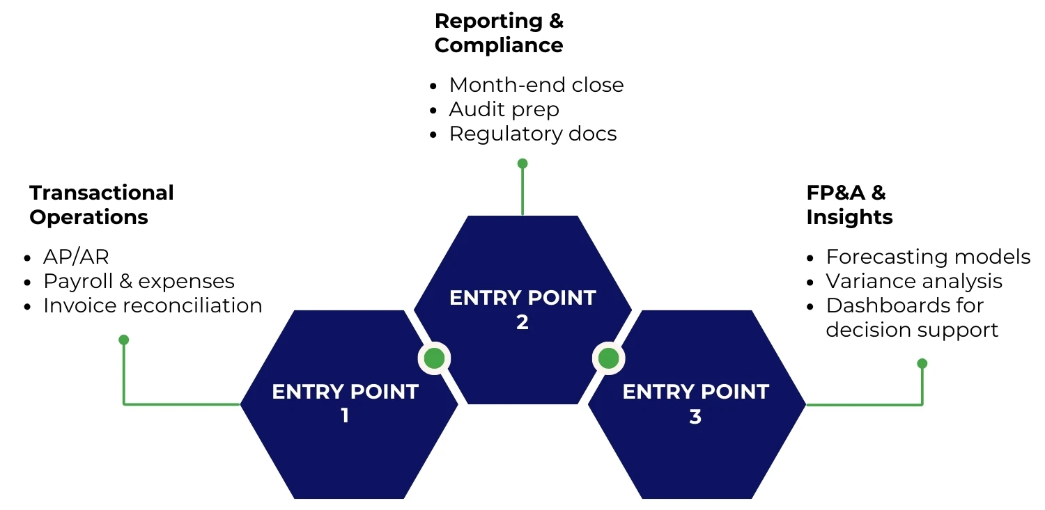 The Strategic Entry Point Playbook