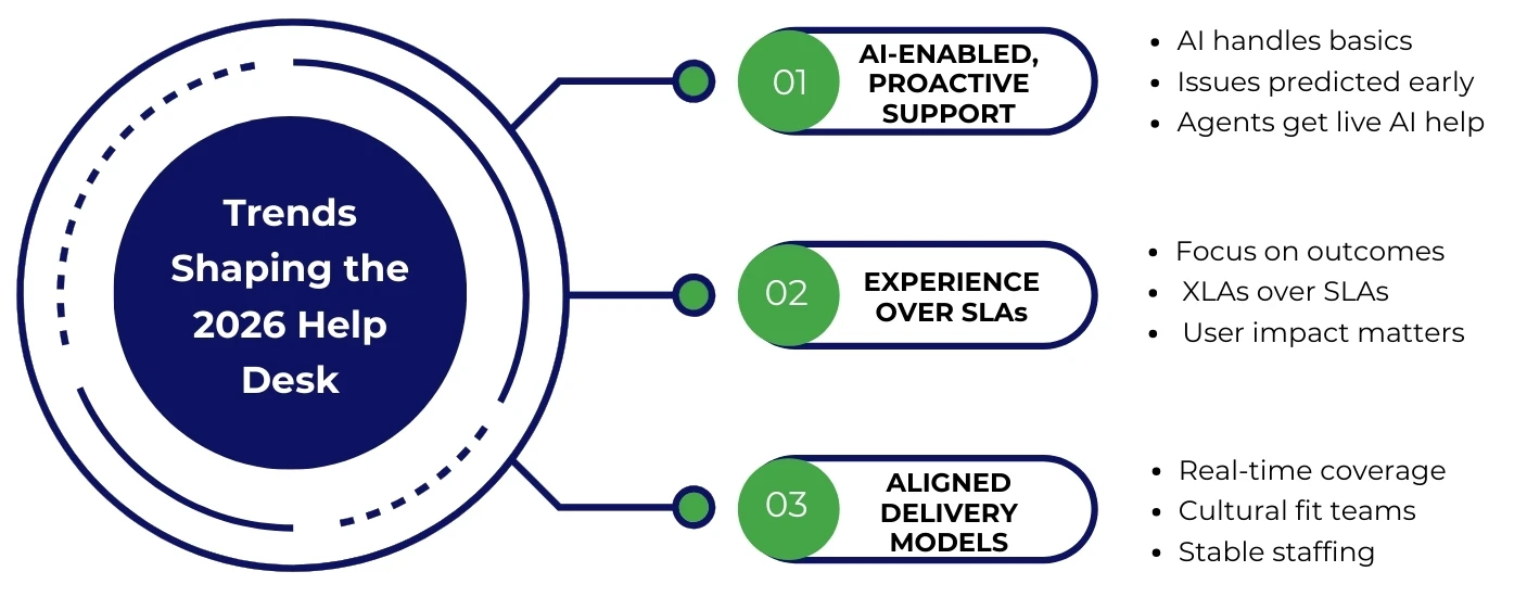 Three Defining Trends Reshaping the 2026 Help Desk