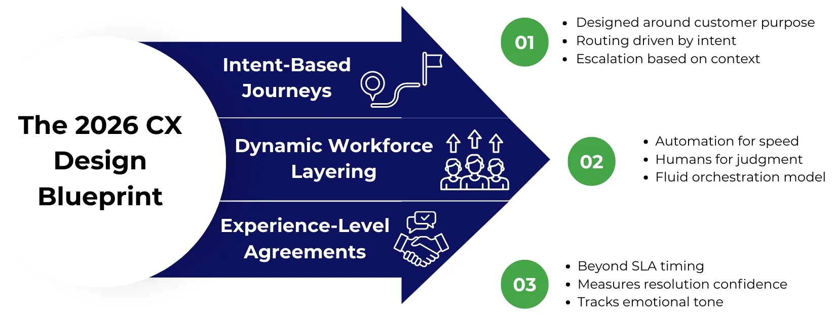 2026 Operating Model for CX 2026 Operating Model for CX