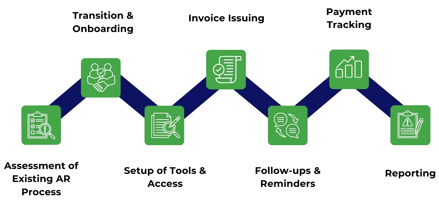 Accounts Receivable Outsourcing Process