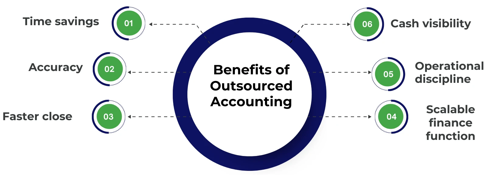 Benefits of Outsourced Accounting Services