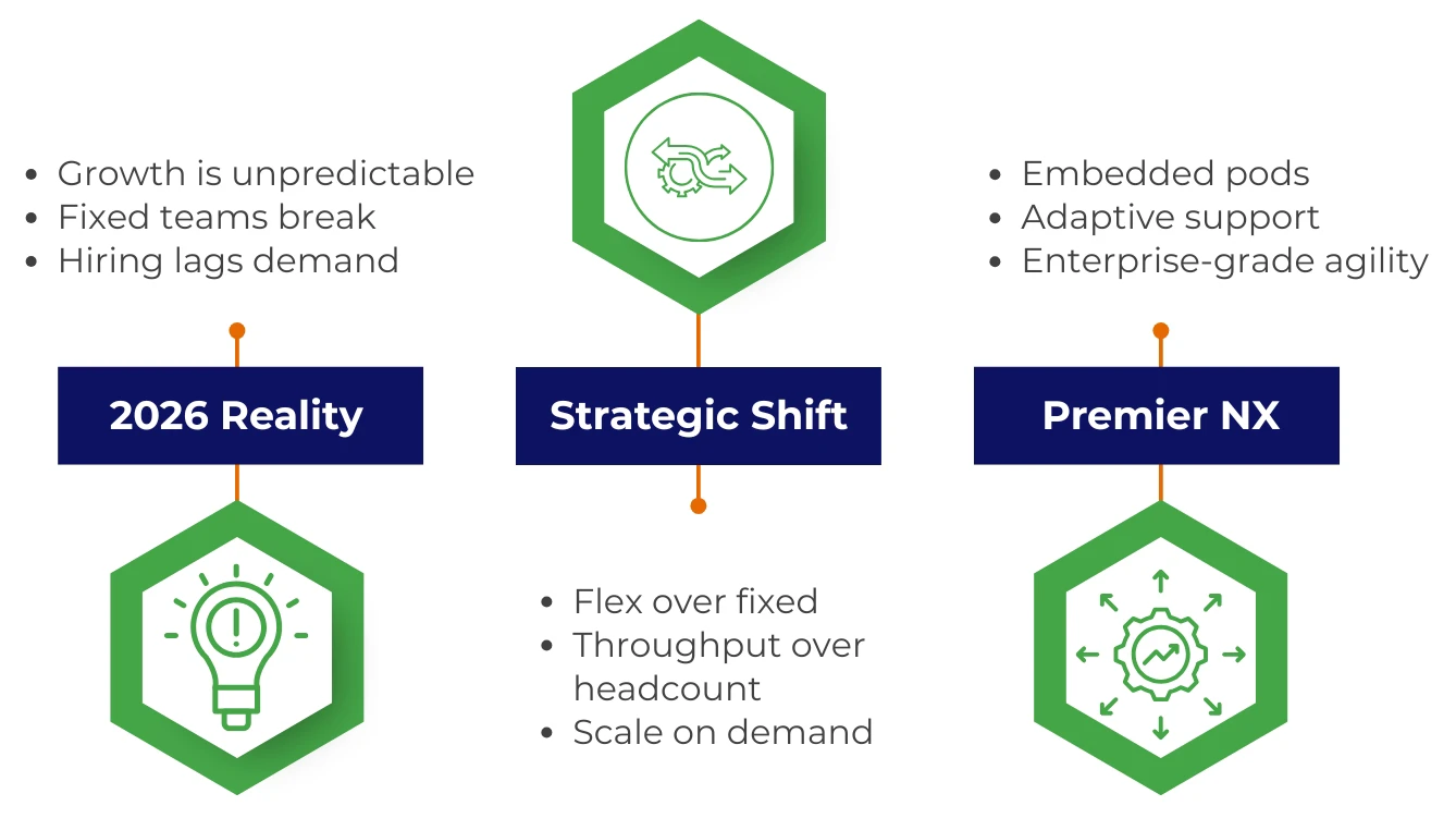 Building Elastic Capacity