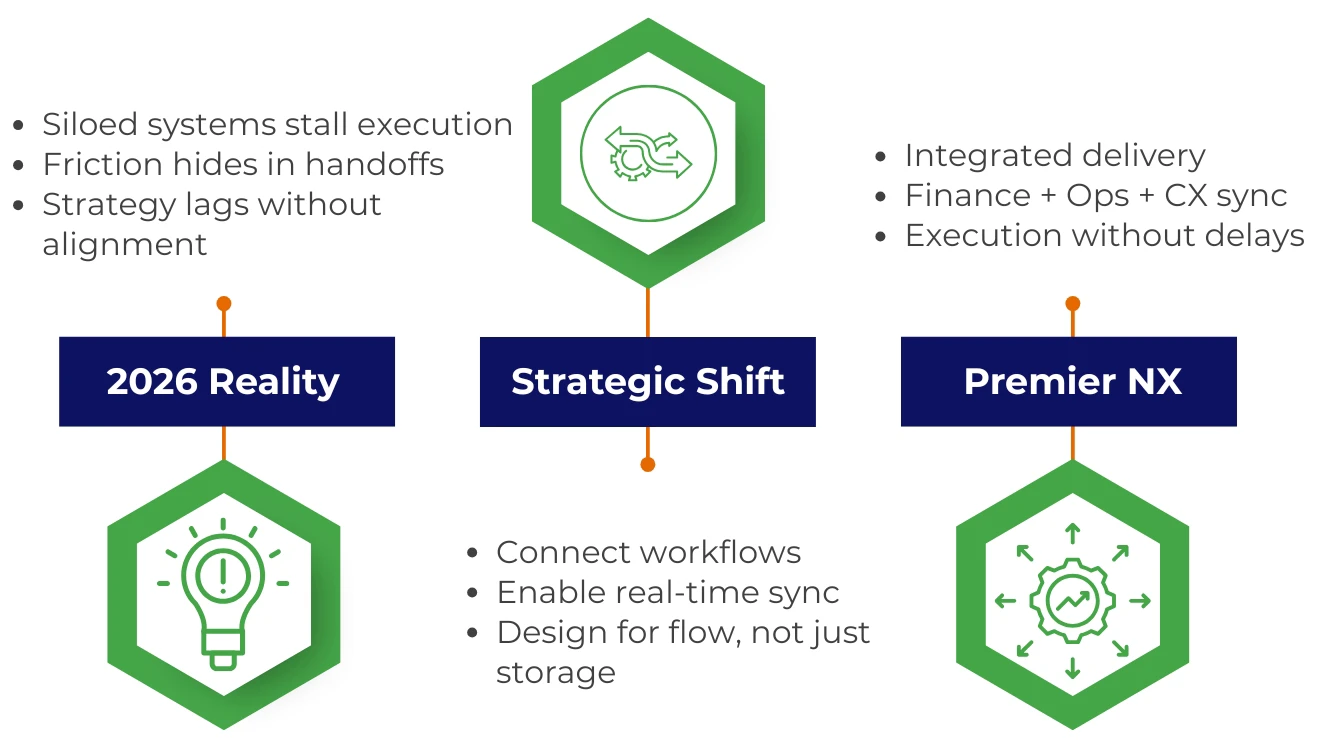 Cross-Functional Data Flow