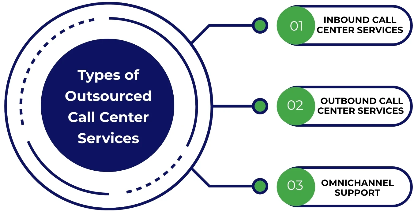 Different Types of Call Center Outsourcing Services