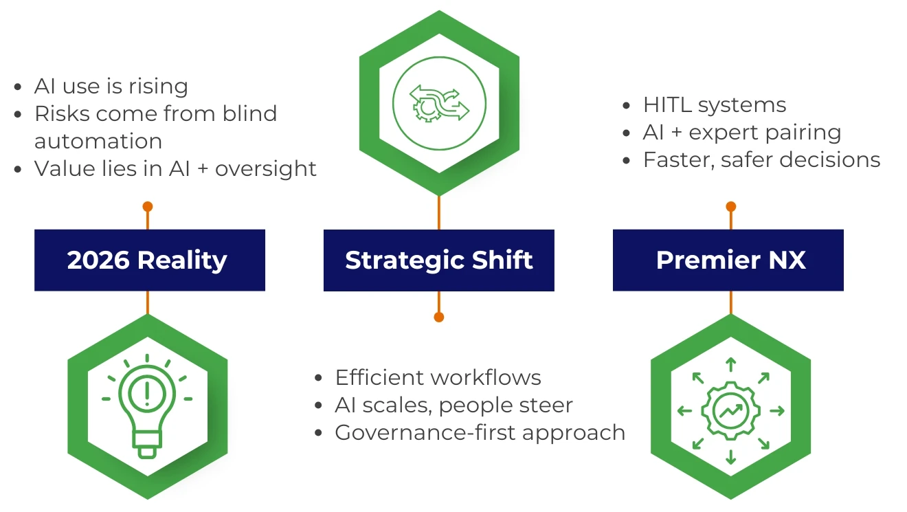 Integrating AI with Human Judgment