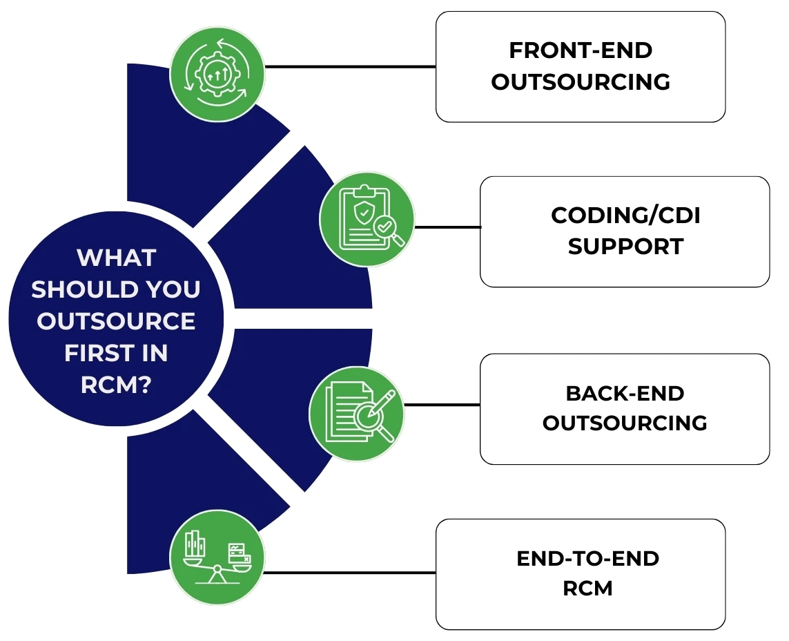 Outsource First in Revenue Cycle Management
