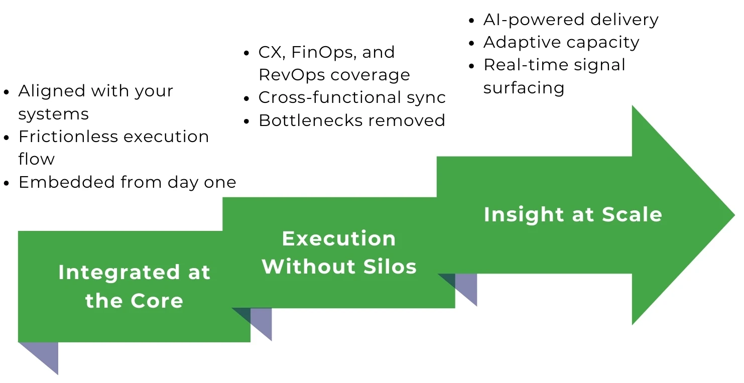 Premier's-Prime framework to implement technology