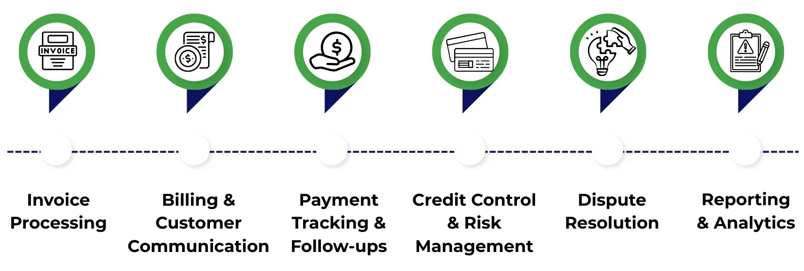Services Covered Under Accounts Receivable Outsourcing