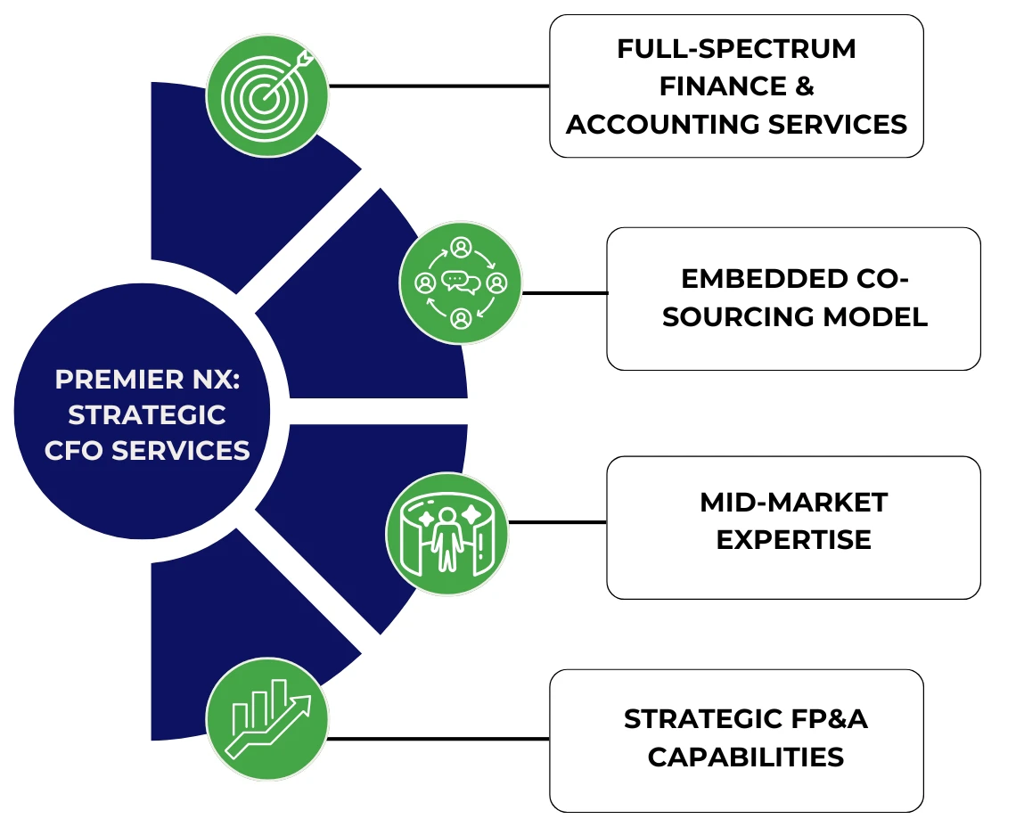 Strategic CFO Services